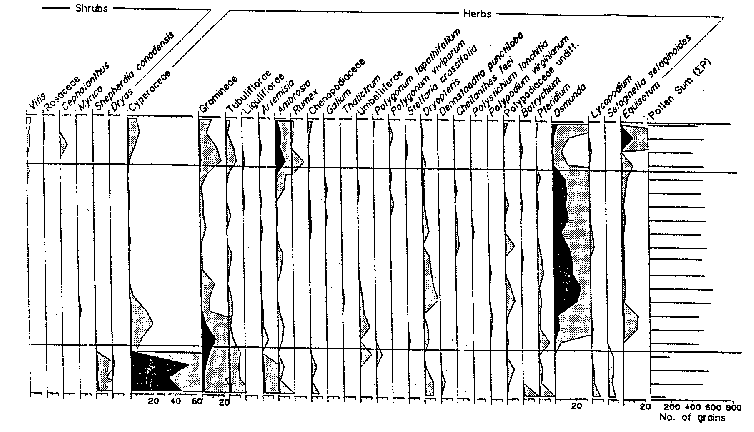 Pollen Diagram 2 of 3 - Hill Island, Ontario